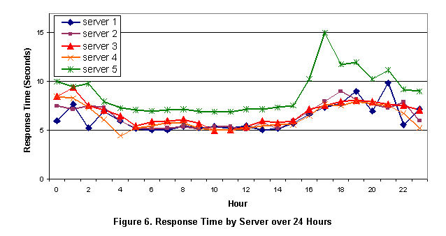 Text Box:  
Figure 6. Response Time by Server over 24 Hours
