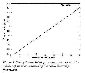 Text Box:  
Figure 9: The hysteresis latency increases linearly with the number of services returned by the SoNS discovery framework.

