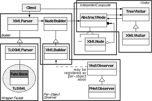 Partial Design of the XML Parser/Interpreter
