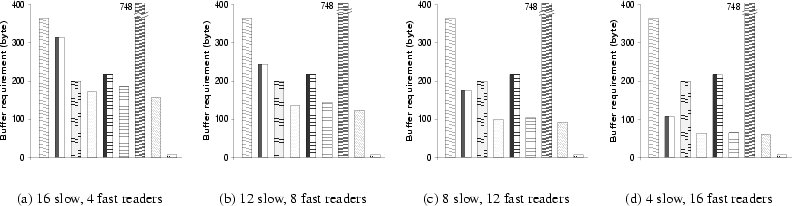 \begin{figure*}\begin{tabular}{c c c c}
\\
{\epsfig{figure=./fig/u8s20.eps,widt...
... 12 fast readers & \small (d) 4 slow, 16 fast readers
\end{tabular}\end{figure*}