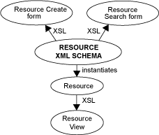 Figure 1: Generation of resource-specific
displays