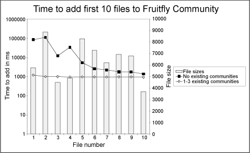 Figure 8: Time to publish when increasing the number of communities