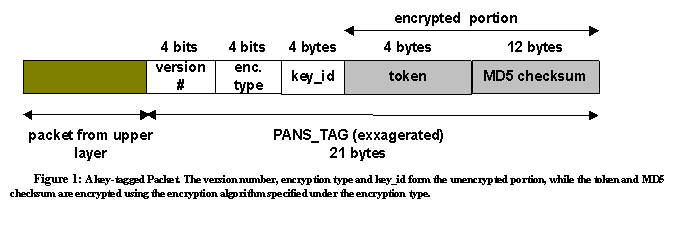 Text Box:  
Figure 2: A key-tagged Packet. The version number, encryption type and key_id form the unencrypted portion, while the token and MD5 checksum are encrypted using the encryption algorithm specified under the encryption type.

