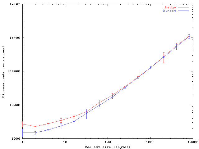Plot of request overhead vs. request size