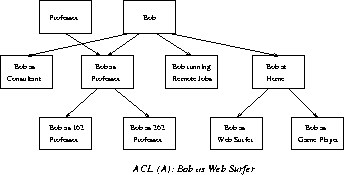 \begin{figure}
\begin{center}

\scalebox {0.45}{\includegraphics{role_hierarchy.eps}}
\end{center}\small\em\end{figure}