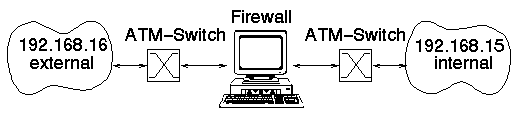Gateway-Firewall in an ATM Network