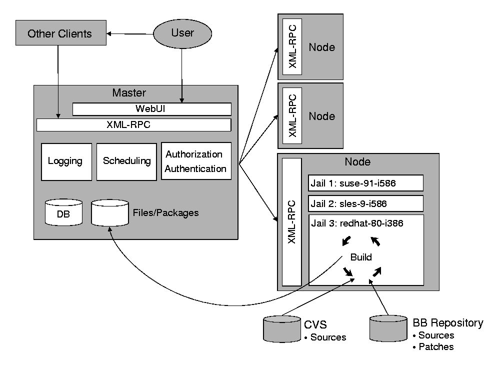 The networked build farm