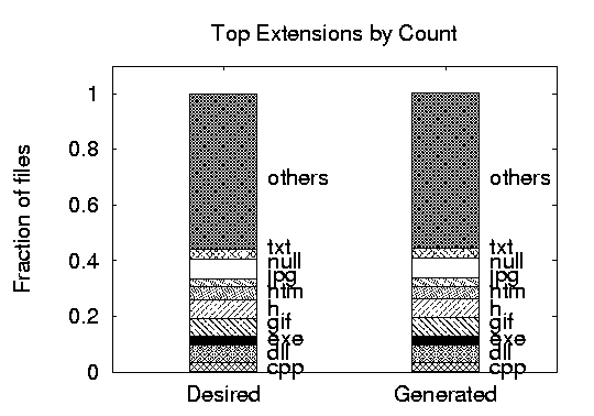 \includegraphics[width=2.2in]{graphs/basic/eps/topextensioncount.eps}