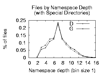 \includegraphics[width=2.2in]{graphs/basic/eps/depth-files-specialdir.eps}