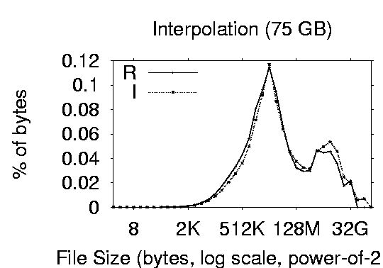 \includegraphics[width=1.6in]{graphs/interpolate/eps/int-75-bytes.eps}