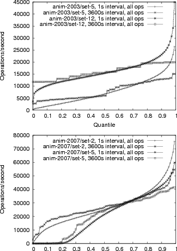 \begin{figure*}\epsfig{width=3.3in, angle=0, file=graphs/allops-quantile-nfs-1.p...
...n, angle=0, file=graphs/allops-quantile-nfs-2.ps}
\vspace{-0.2in}\end{figure*}