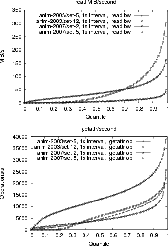 \begin{figure}\epsfig{width=3.2in, angle=0, file=graphs/bw-read.ps}
\epsfig{width=3.2in, angle=0, file=graphs/ops-getattr.ps}
\vspace{-0.1in}\end{figure}