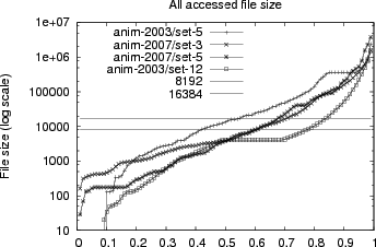 \begin{figure}\epsfig{width=3.2in, angle=0, file=graphs/file-size.ps}
\vspace{-0.2in}\end{figure}