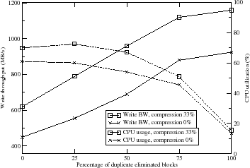 \includegraphics[viewport=0 0 1000 640,scale=0.235, clip]{figs/writeThroughputWithCPU}