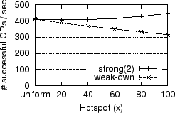 \includegraphics[width=0.49\textwidth]{figs/readmodwrite-skewed-thruput}