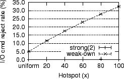 \includegraphics[width=0.49\textwidth]{figs/readmodwrite-skewed-iofail}