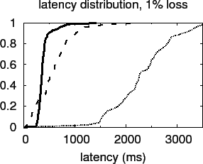 \includegraphics[width=0.65\columnwidth]{results/graph3/lat-bins-1-50.eps}