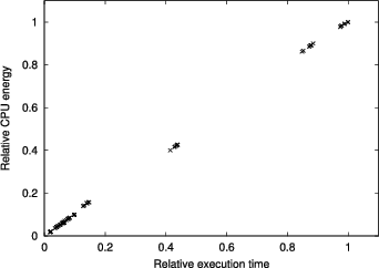 \begin{figure}\begin{centering}
\epsfig{file=time-vs-energy.eps, width=3in}
\small\itshape\end{centering}\end{figure}