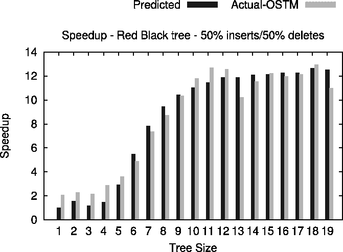 \begin{figure}\epsfig{file = rbtree_speedup_size.eps, height = 7.75cm, width = 4.5cm, angle = -90}\end{figure}