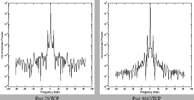 \begin{figure}
\begin{tabular}{cc}
\psfig{figure=/afs/cs/user/vyass/Fall05/I...
...eight=200pt}\\
Port 25/TCP & Port 4662/TCP \\
\end{tabular}
\end{figure}