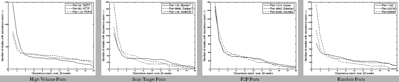 \begin{figure*}
\begin{tabular}{cccc}
\psfig{figure=/afs/cs/user/vyass/Fall05/...
...can Target Ports & P2P Ports & Random Ports \\
\end{tabular}
\end{figure*}
