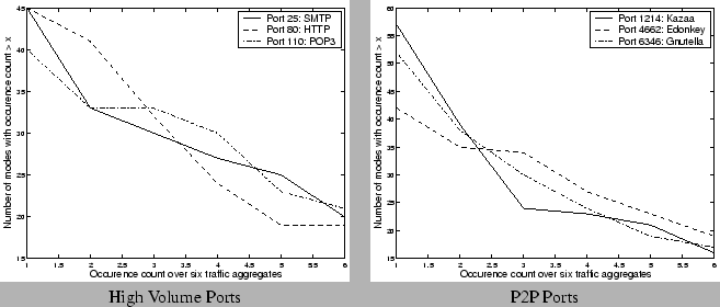 \begin{figure}
\begin{tabular}{cc}
\psfig{figure=/afs/cs/user/vyass/Fall05/IMC...
...dth=200pt}\\
High Volume Ports& P2P Ports \\
\end{tabular}
\end{figure}