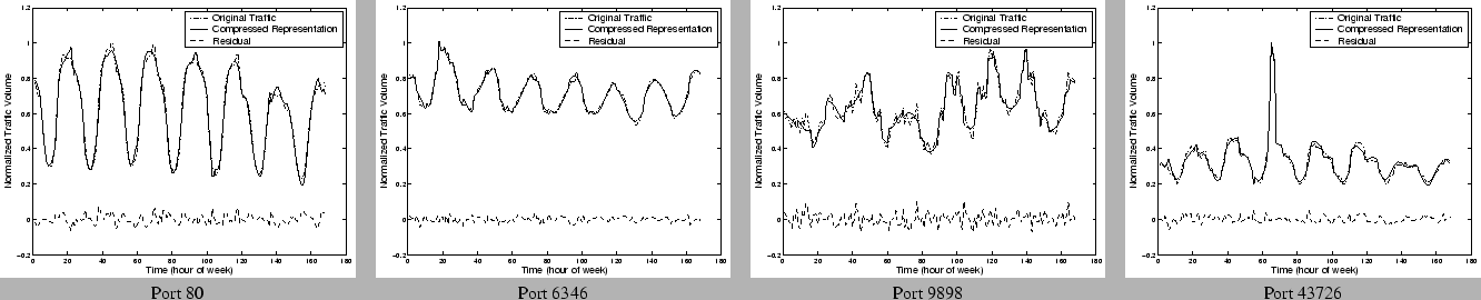 \begin{figure*}\begin{tabular}{cccc}
\par\psfig{figure=/afs/cs/user/vyass/Fall05...
...
Port 80 & Port 6346 & Port 9898 & Port 43726 \\
\end{tabular}\par\end{figure*}