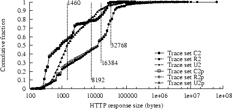 \begin{figure}\epsfig{file=plots/respsizecdf.eps, width=3.3in}\end{figure}