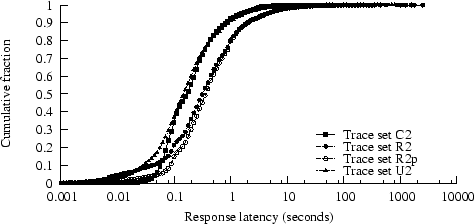 \begin{figure}\epsfig{file=plots/respdurcdf.eps, width=3.3in}\end{figure}