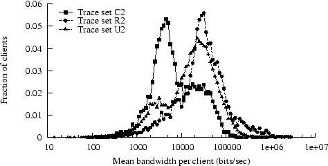 \begin{figure}\epsfig{file=plots/meanbwperclntnorm.eps, width=3.3in}\end{figure}