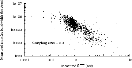 \begin{figure}\epsfig{file=plots/bwvsrtttruncscat32k.eps, width=3.0in}\end{figure}