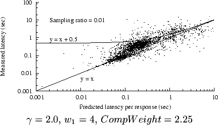 \begin{figure}\begin{center}
\epsfig{file=plots/fudgevsrealc2_32k.eps, width=3.0in}\\ $\gamma = 2.0$, $w_1 = 4$, $CompWeight = 2.25$\end{center}\end{figure}