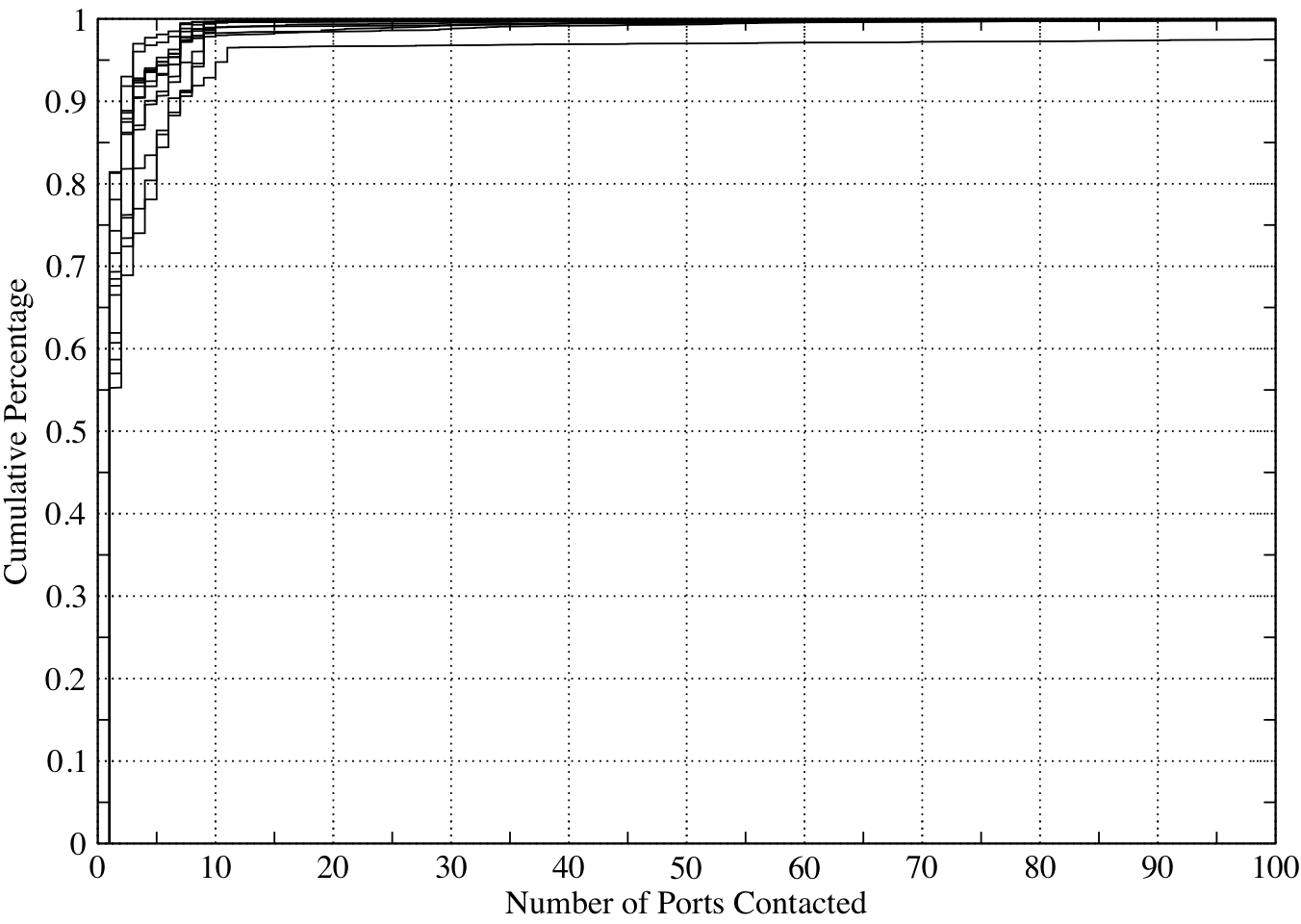 \includegraphics[width=\columnwidth]{figures/topten-ports}