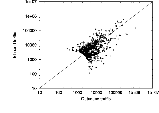 \epsfig{file=inout_model_top1000.eps,width=\linewidth}