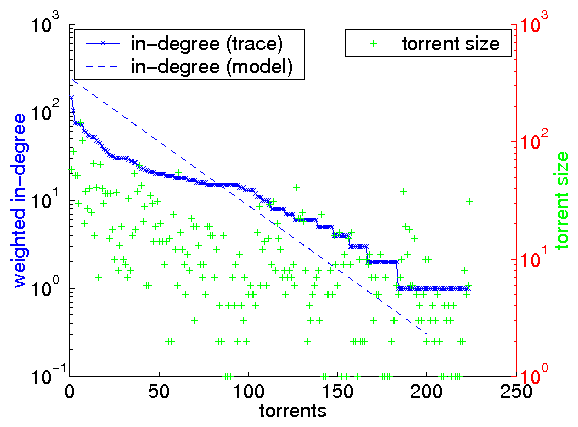 \includegraphics[width=0.35\textwidth]{matlab-file/indegree.eps}