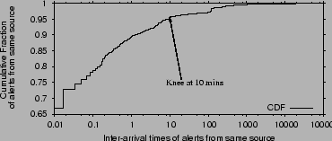 \begin{figure}
\centering
\epsfig{file=figures/inter_arrival_alerts.eps, width=3.25in}
\vskip -0.1in
\end{figure}