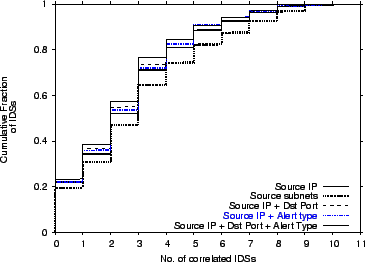 \begin{figure}
\centering
\epsfig{file=figures/correlation_diff_combs.eps, width=3.25in}
\vskip -0.1in
\end{figure}