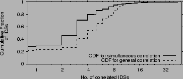 \begin{figure}
\centering
\epsfig{file=figures/correlation_cdf.eps, width=3.25in}
\vskip -0.1in
\end{figure}