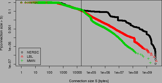 \includegraphics[width=\columnwidth, keepaspectratio]{fig/ccdfs.ps}