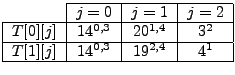 $\displaystyle \begin{tabular}{\vert c\vert c\vert c\vert c\vert}
\cline{2-4}
\m...
...line
$T[1][j]$ & $14^{0,3}$ & $19^{2,4}$ & $4^{1}$ \\
\hline
\end{tabular}$