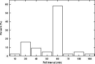 \begin{figure}
\centering
\epsfxsize =3in
\epsfysize =2in
\epsffile{figures/pollFreqStat.eps}
\vspace{-0.15in}
\vspace{-0.2in}
\end{figure}