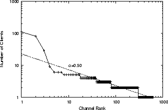 \begin{figure}
\centering
\epsfxsize =3in
\epsfysize =2in
\epsffile{figures/clientsPerChannel.eps}
\vspace{-0.15in}
\vspace{-0.2in}
\end{figure}