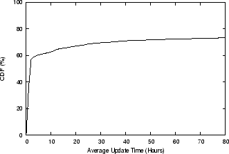 \begin{figure}
\centering
\epsfxsize =3in
\epsfysize =2in
\epsffile{figures/avgUpdTime.eps}
\vspace{-0.15in}
\vspace{-0.2in}
\end{figure}