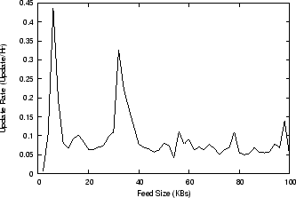 \begin{figure}
\centering
\epsfxsize =3in
\epsfysize =2in
\epsffile{figures/avgUpd2size.eps}
\vspace{-0.15in}
\vspace{-0.2in}
\end{figure}