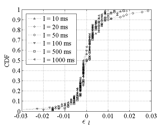 Difference in Error Estimates