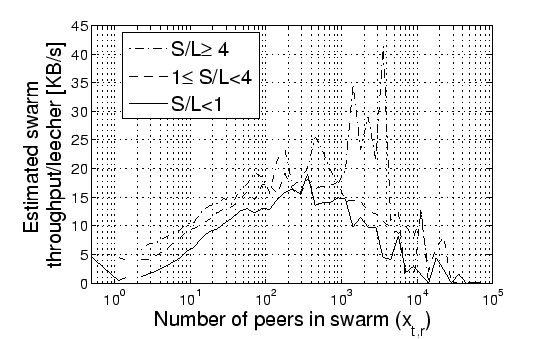 \includegraphics[width=0.98\textwidth]{./swarmfigs/est_thr_vs_npeers_1day_081010.eps}