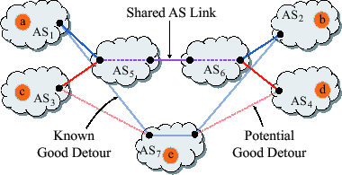 \includegraphics[width=3.3in]{figs/detour-example/shared-crossings}