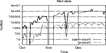 \begin{figure}\begin{center}
\epsfig{file=fig/crapbiz/num_mails_crapbiz.eps,width=3.2in, height=1.6in}
\end{center}\vspace{-0.2in}\vspace{-0.1in}
\end{figure}