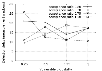 Image ./self-restraining-detection-delay.png
