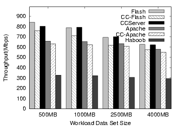 figure=graphs/specweb/dual_core_bw_compare.eps,width=3.25in, height=2.5in
